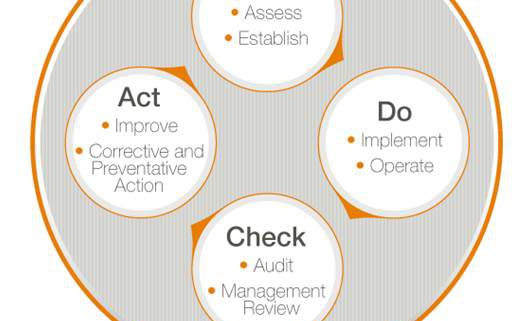 4 Phases of a Compliance Management System (CMS) | KirkpatrickPrice