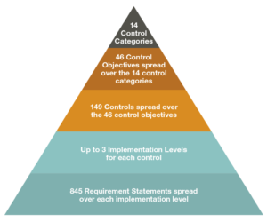 What is the HITRUST CSF?